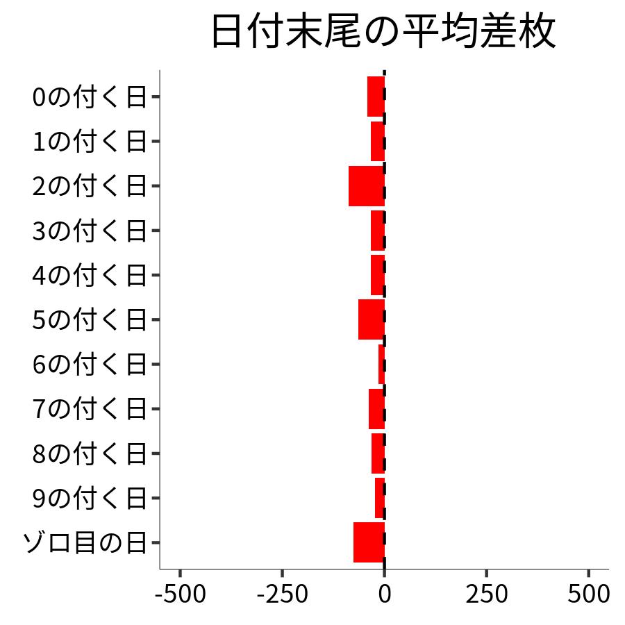 日付末尾ごとの平均差枚