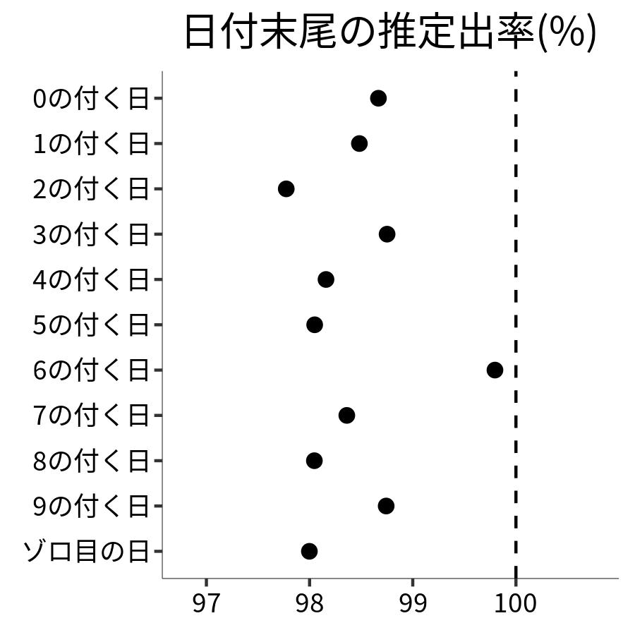 日付末尾ごとの出率