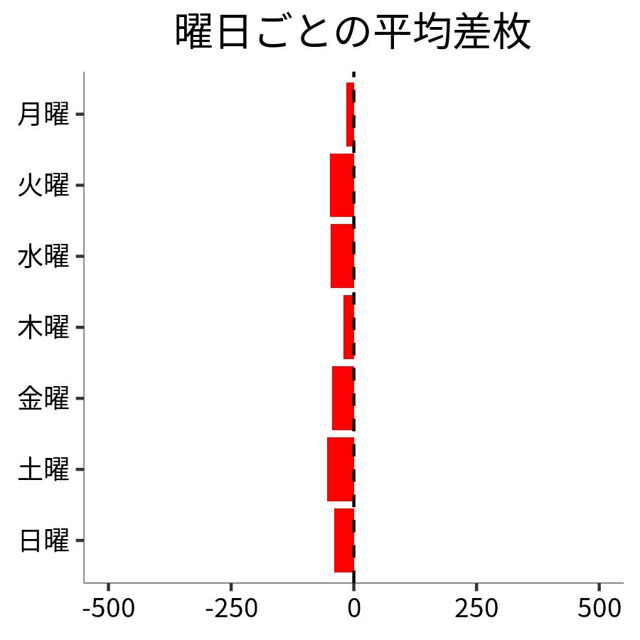 曜日ごとの平均差枚