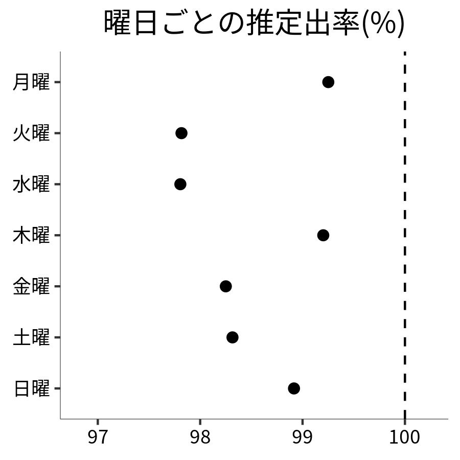 曜日ごとの出率