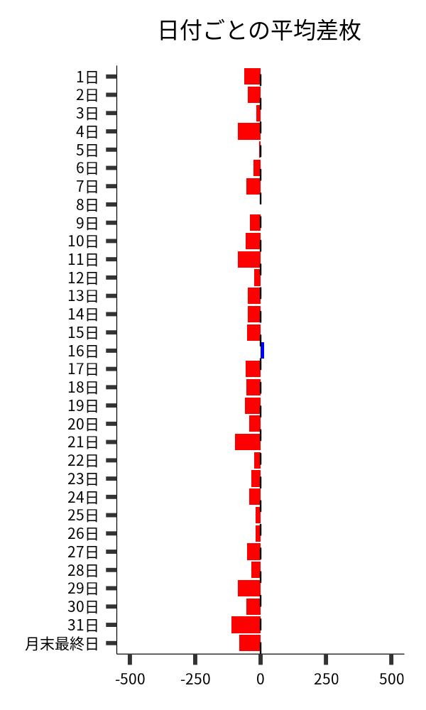 日付ごとの平均差枚