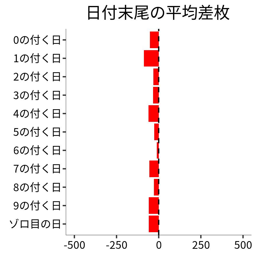 日付末尾ごとの平均差枚