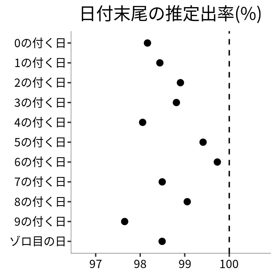 日付末尾ごとの出率