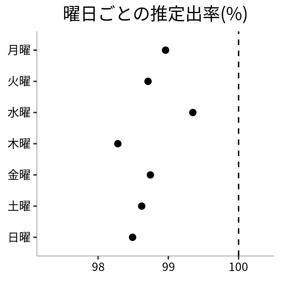 曜日ごとの出率