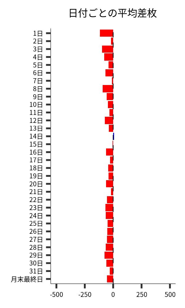 日付ごとの平均差枚