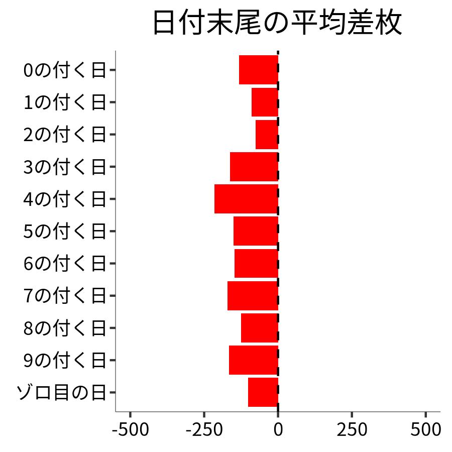 日付末尾ごとの平均差枚