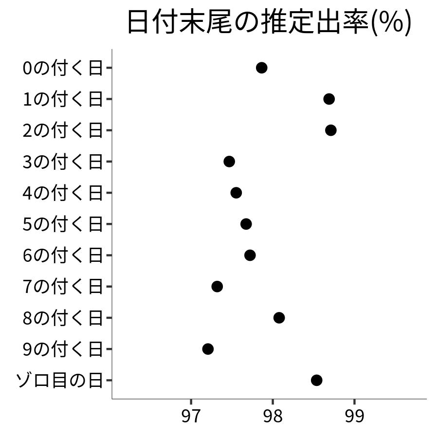 日付末尾ごとの出率