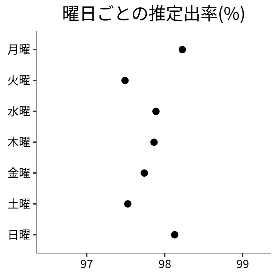 曜日ごとの出率
