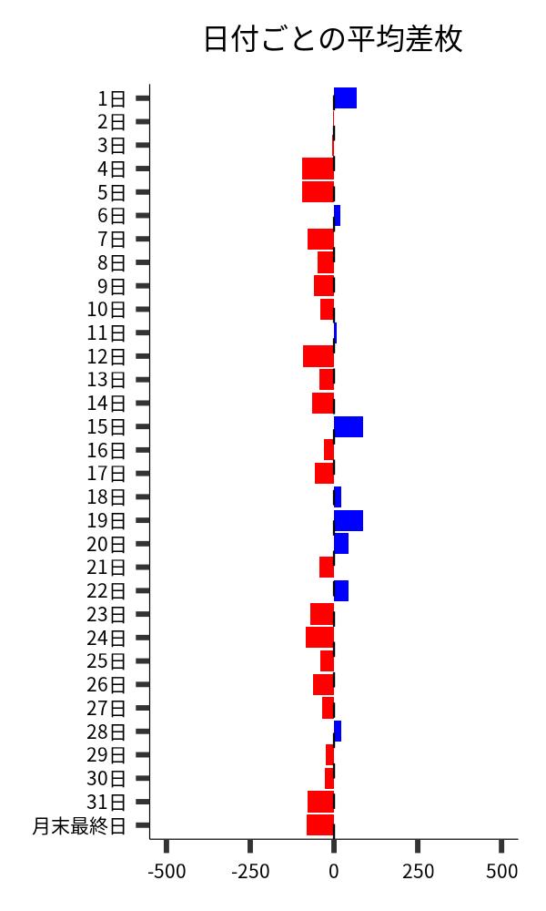 日付ごとの平均差枚