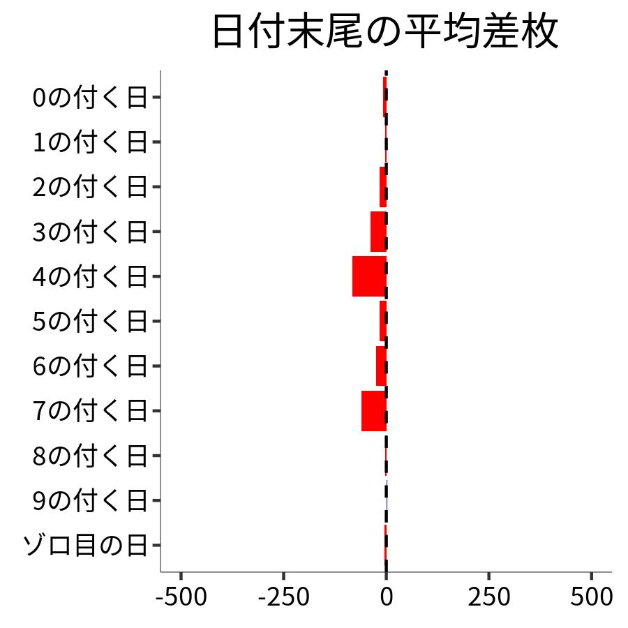 日付末尾ごとの平均差枚