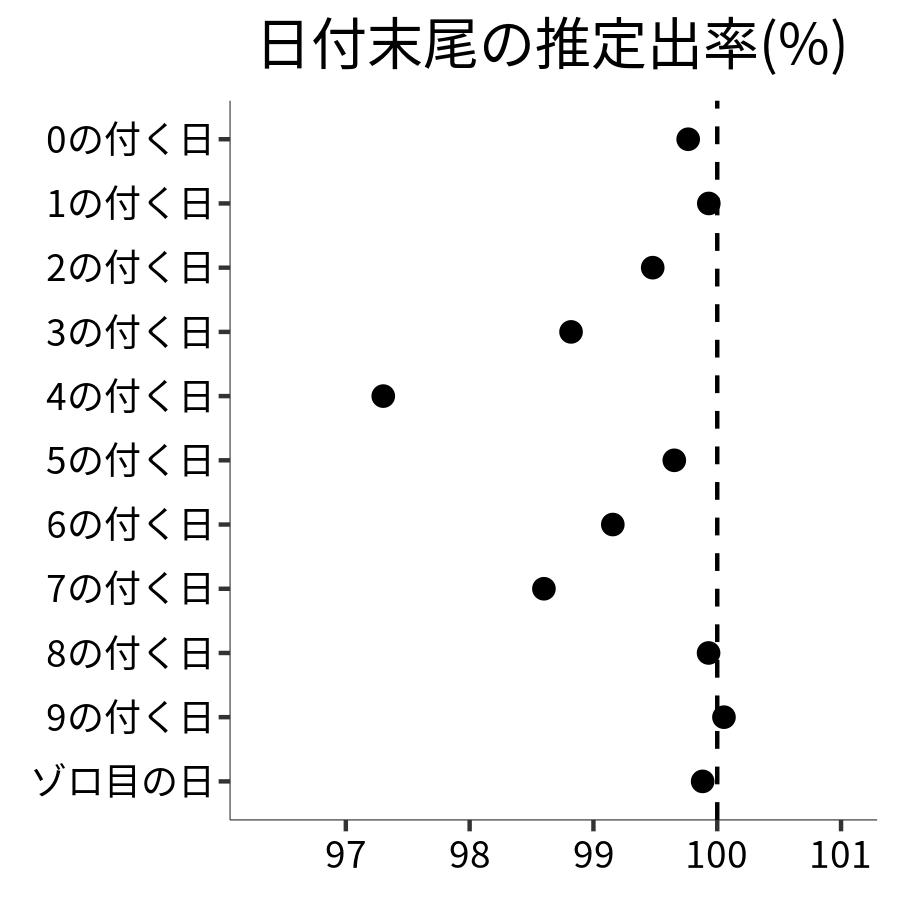 日付末尾ごとの出率