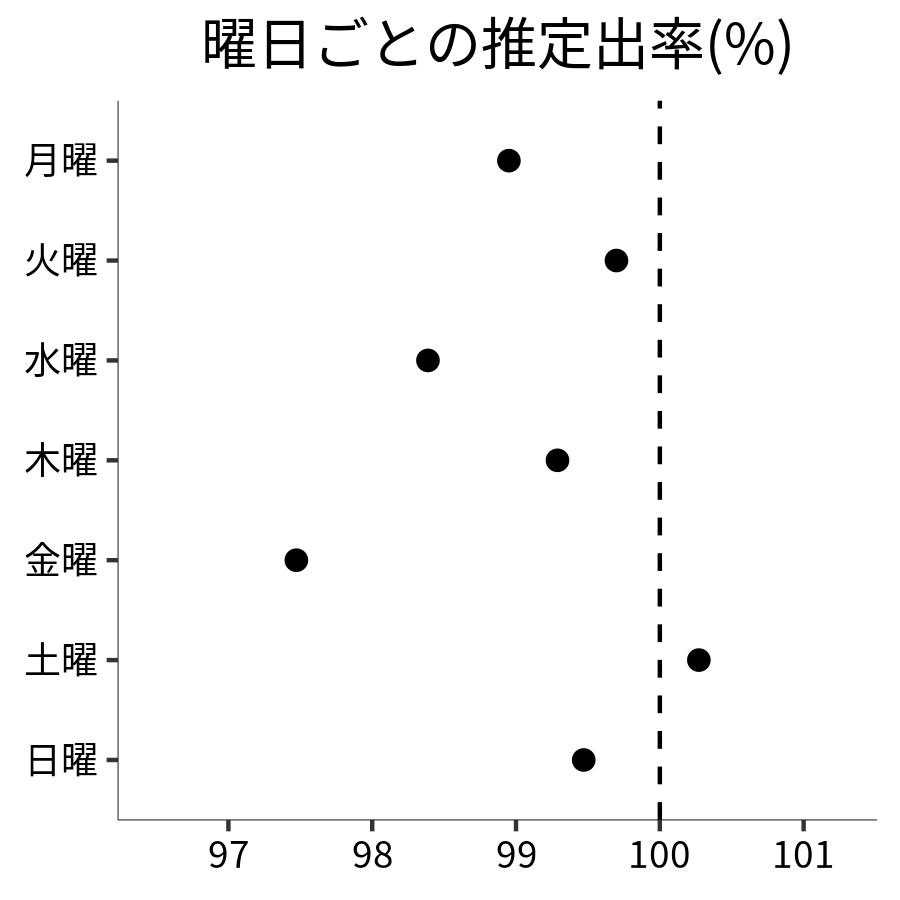曜日ごとの出率