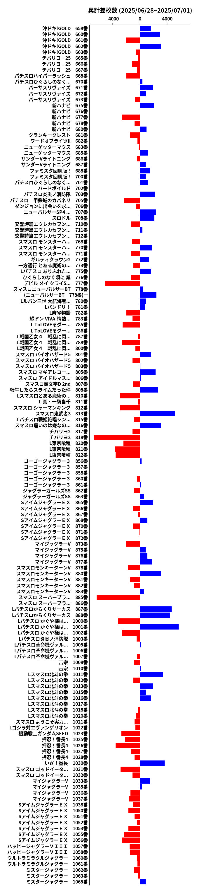 累計差枚数の画像