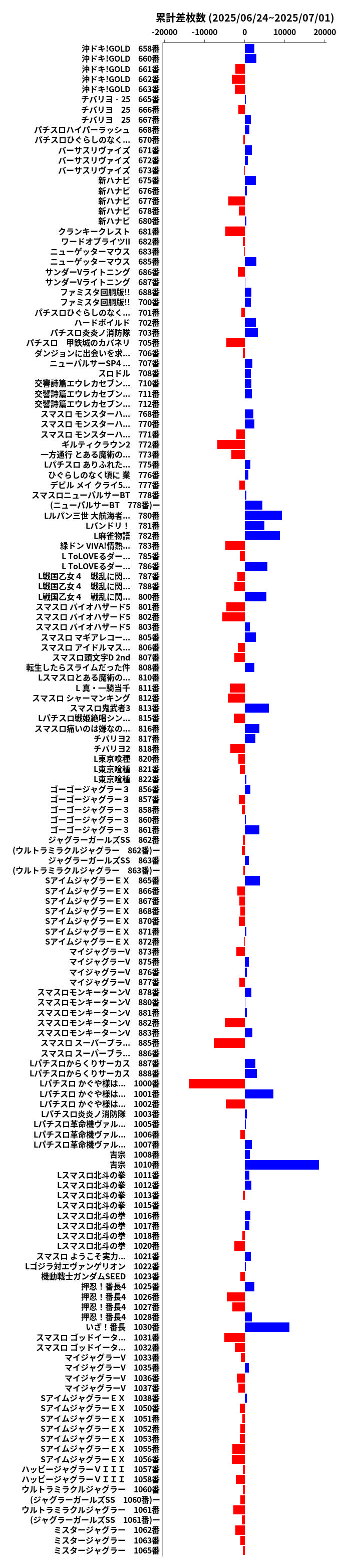 累計差枚数の画像