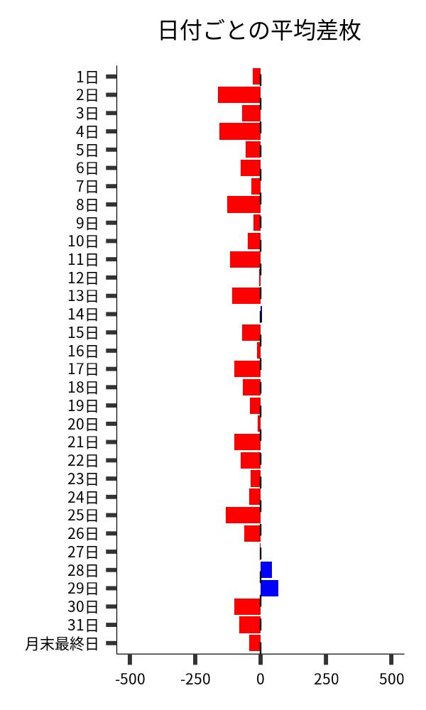 日付ごとの平均差枚
