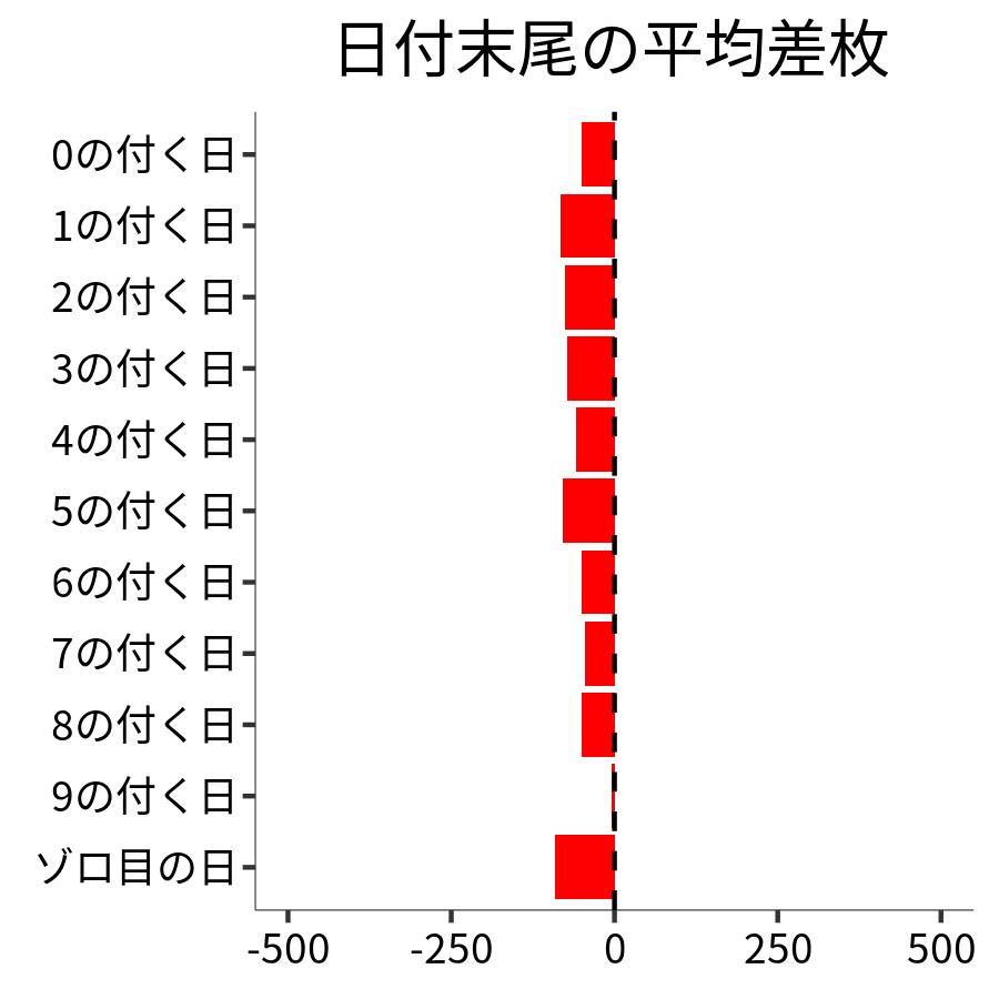日付末尾ごとの平均差枚