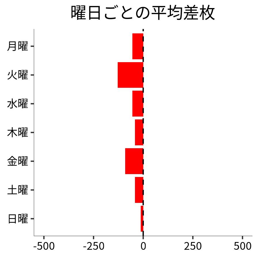 曜日ごとの平均差枚
