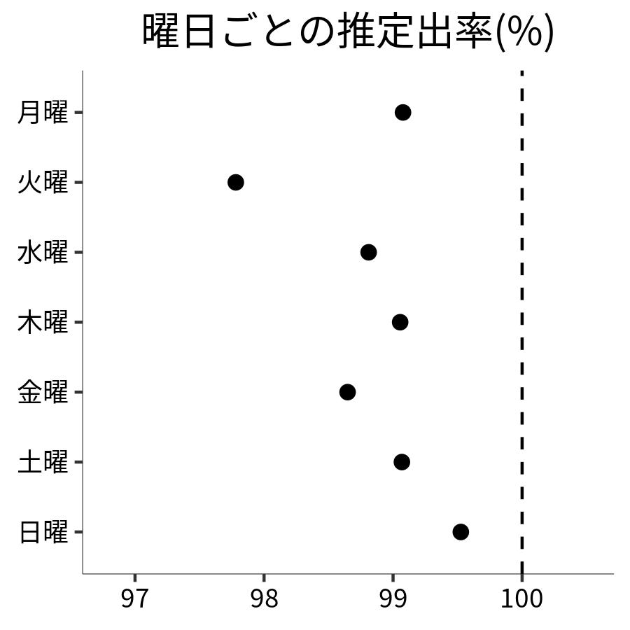 曜日ごとの出率