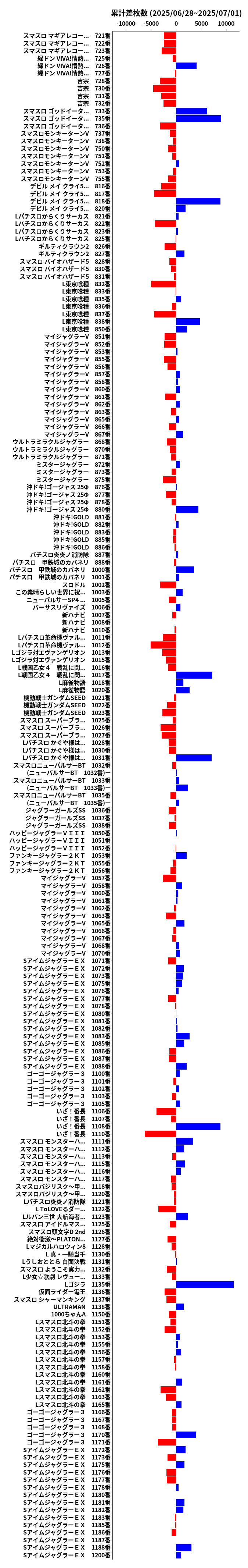 累計差枚数の画像