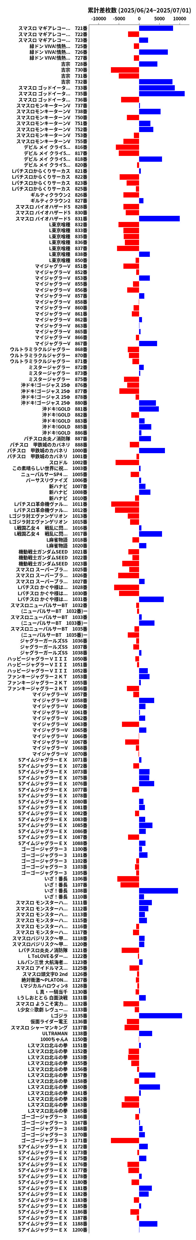 累計差枚数の画像
