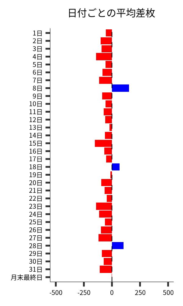 日付ごとの平均差枚