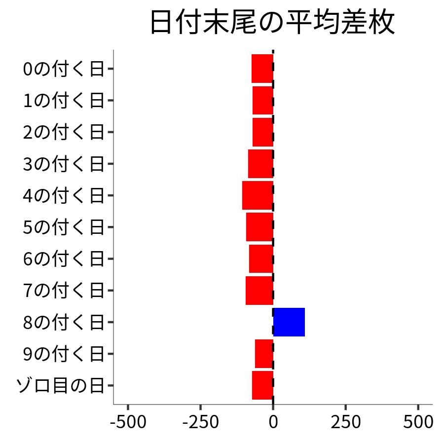 日付末尾ごとの平均差枚