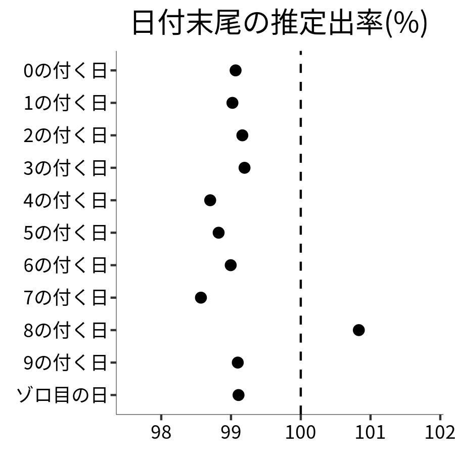 日付末尾ごとの出率