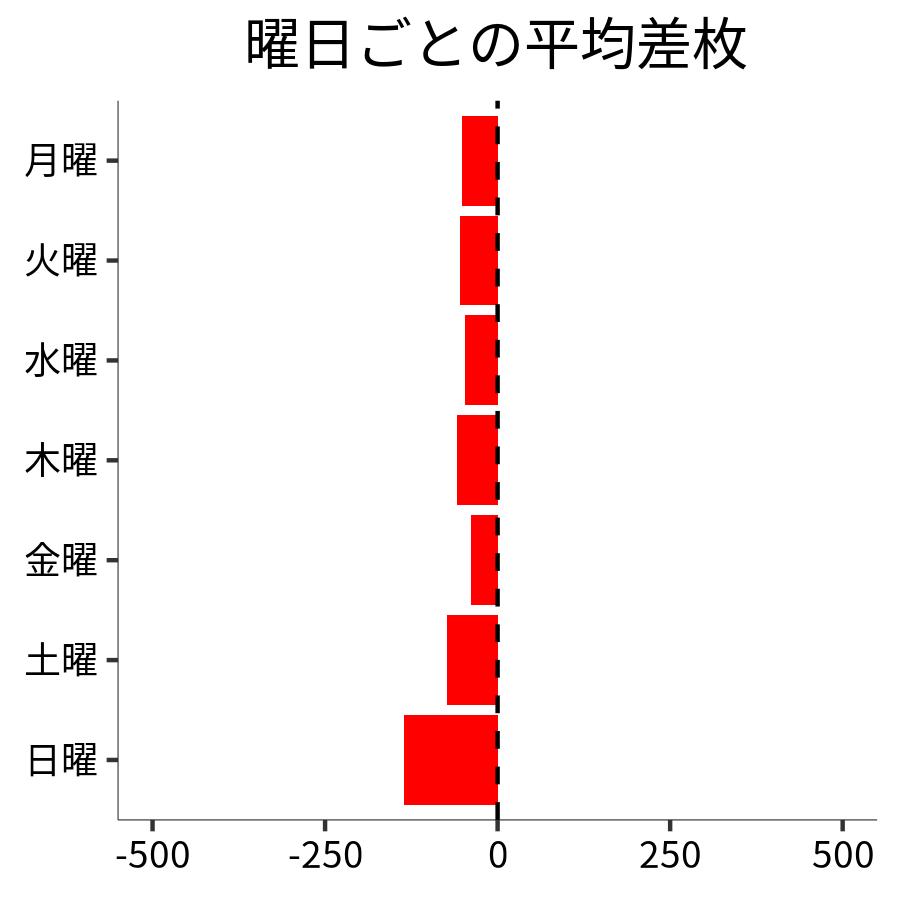 曜日ごとの平均差枚