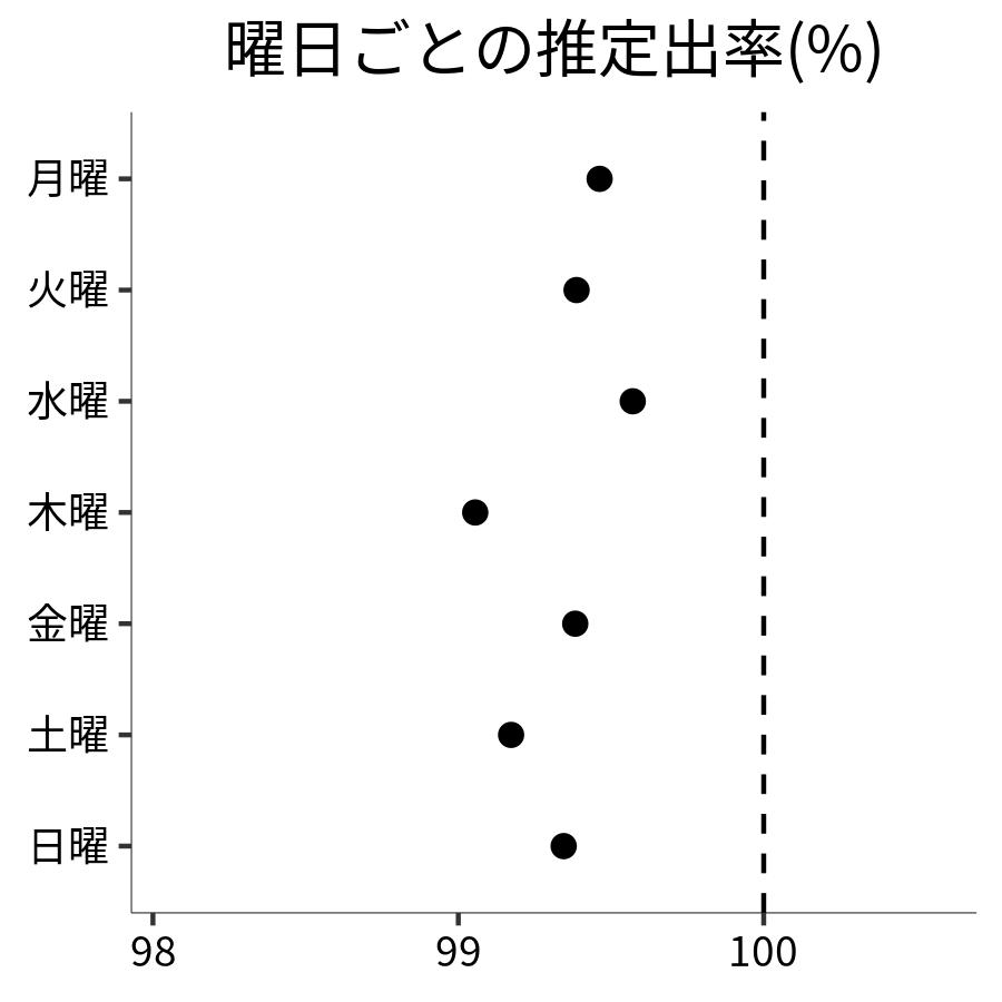曜日ごとの出率