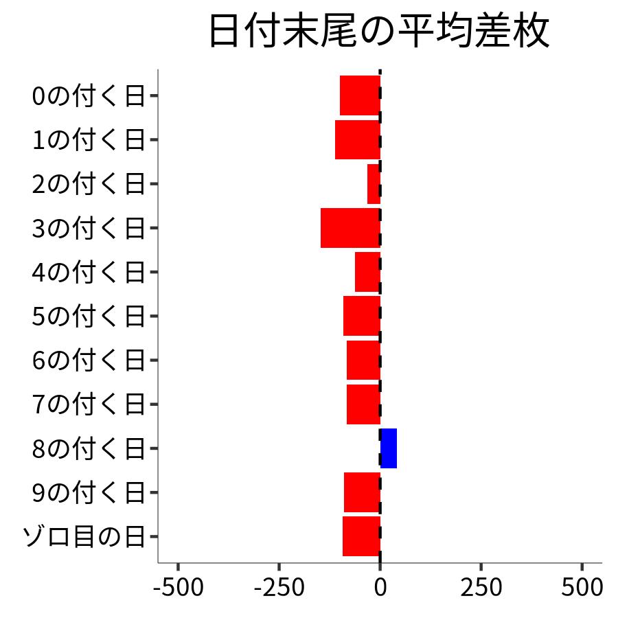 日付末尾ごとの平均差枚