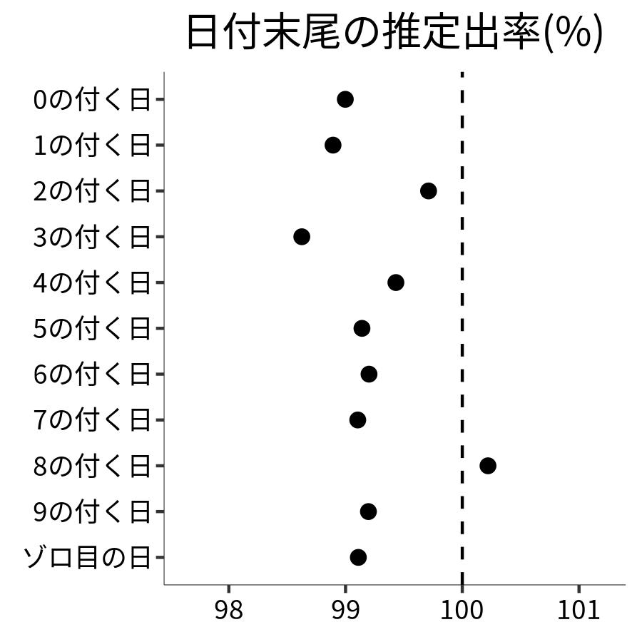 日付末尾ごとの出率