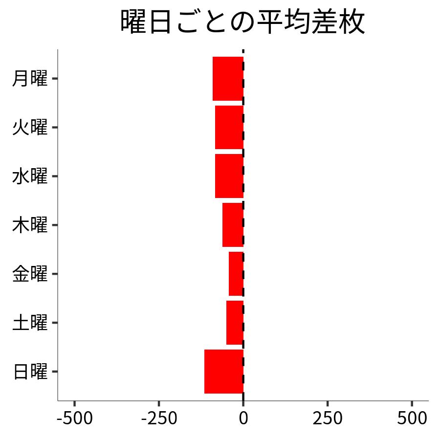曜日ごとの平均差枚