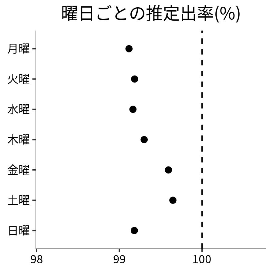 曜日ごとの出率