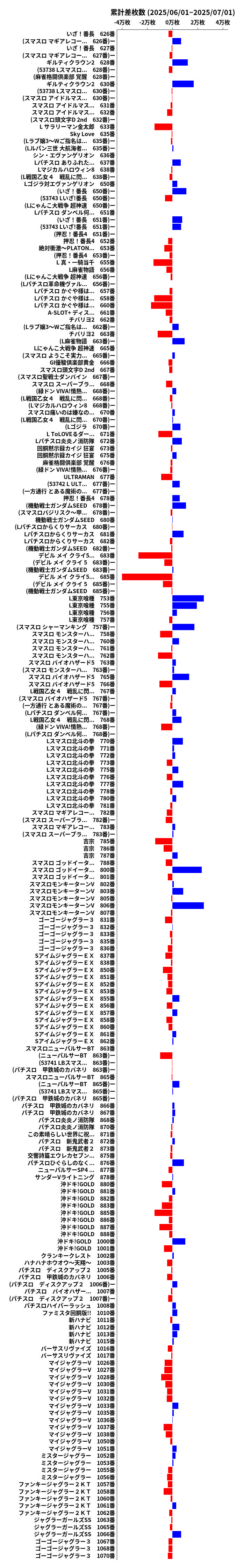 累計差枚数の画像