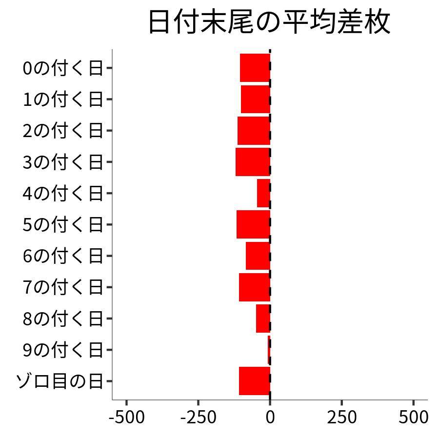 日付末尾ごとの平均差枚