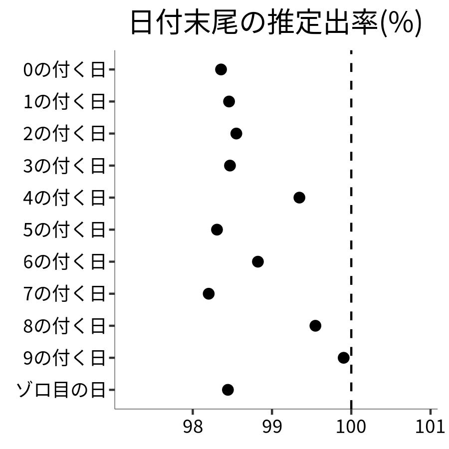 日付末尾ごとの出率