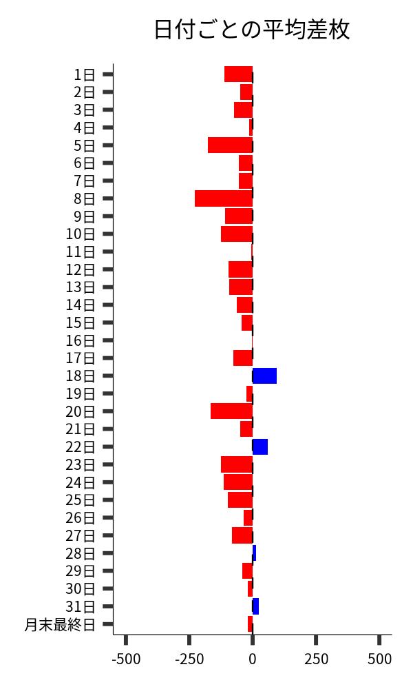 日付ごとの平均差枚
