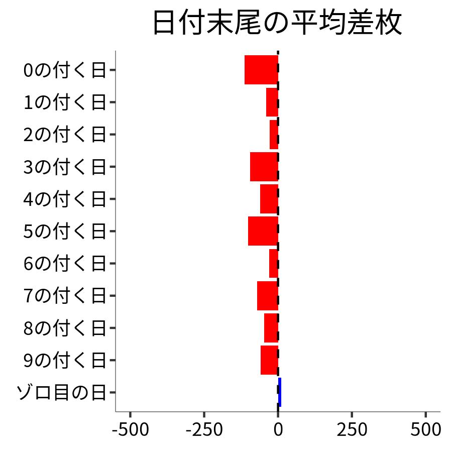 日付末尾ごとの平均差枚