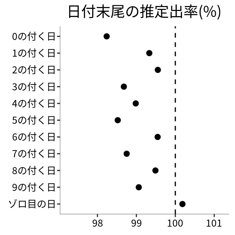 日付末尾ごとの出率