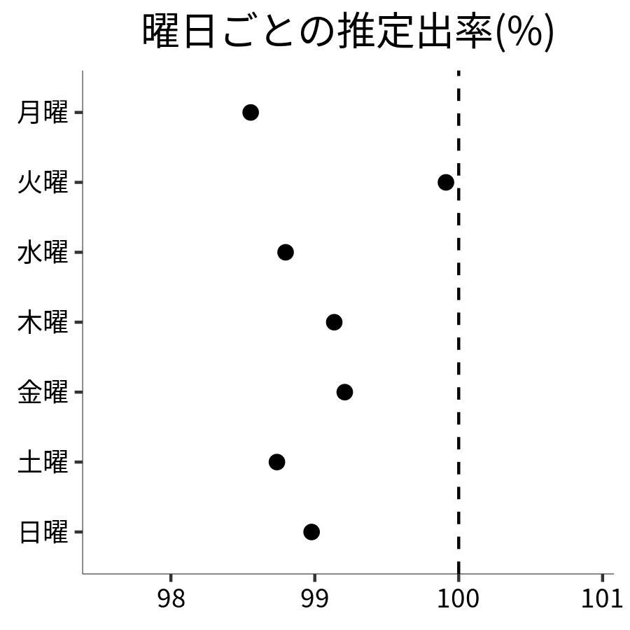 曜日ごとの出率