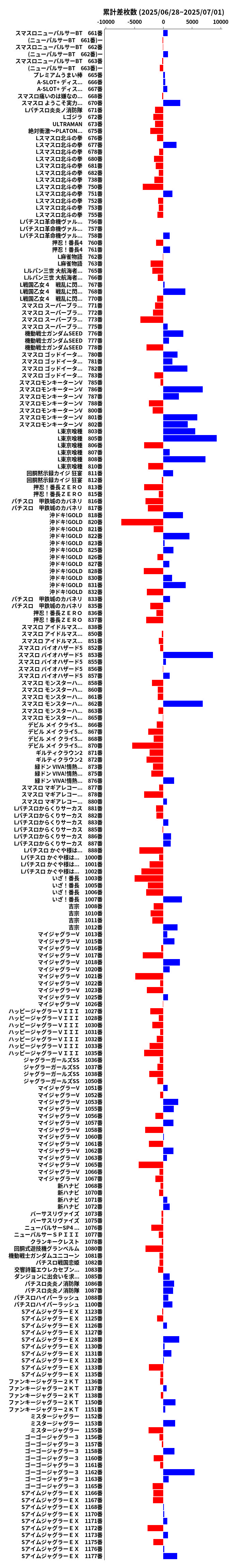 累計差枚数の画像