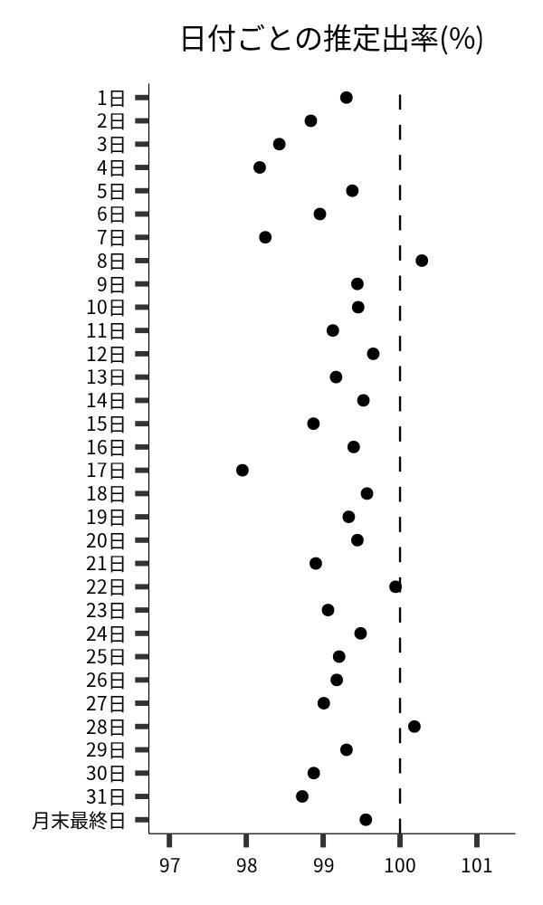 日付ごとの出率