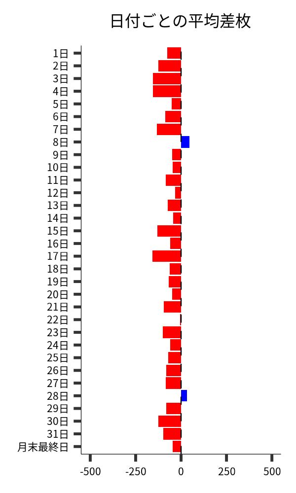 日付ごとの平均差枚