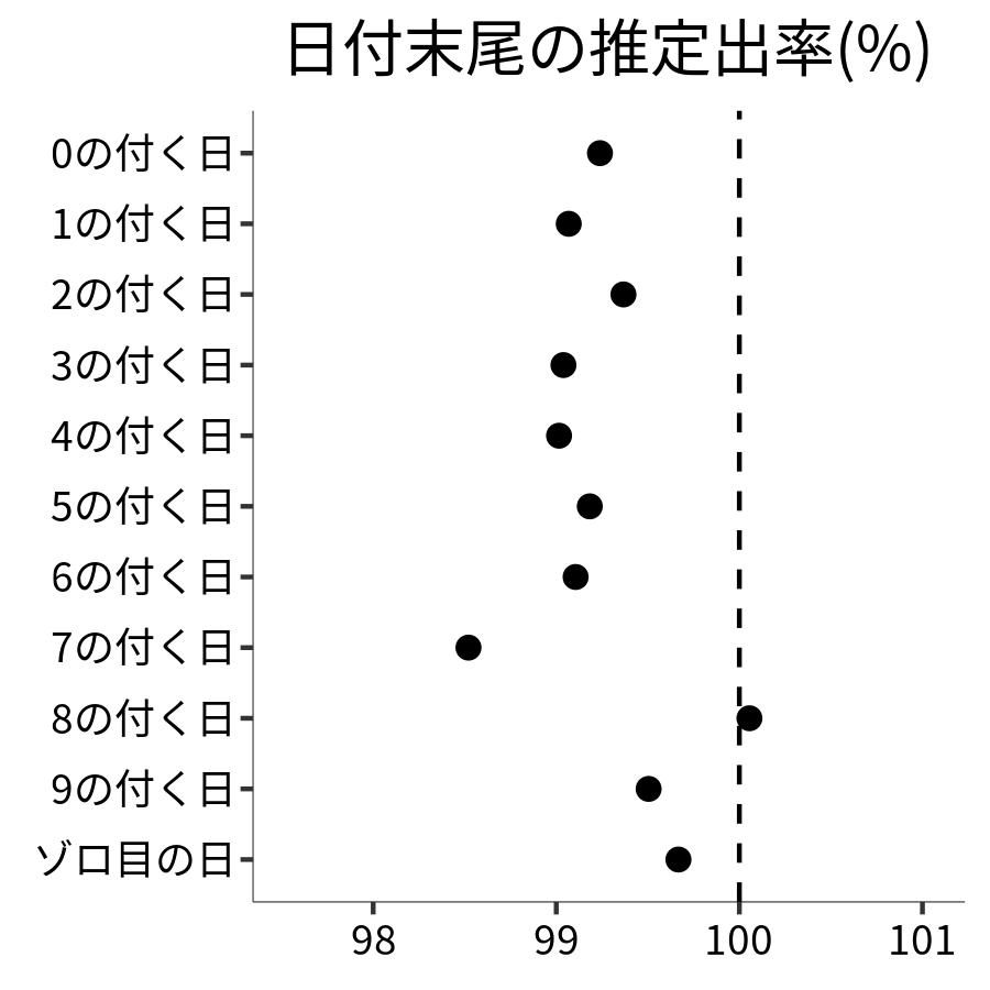 日付末尾ごとの出率