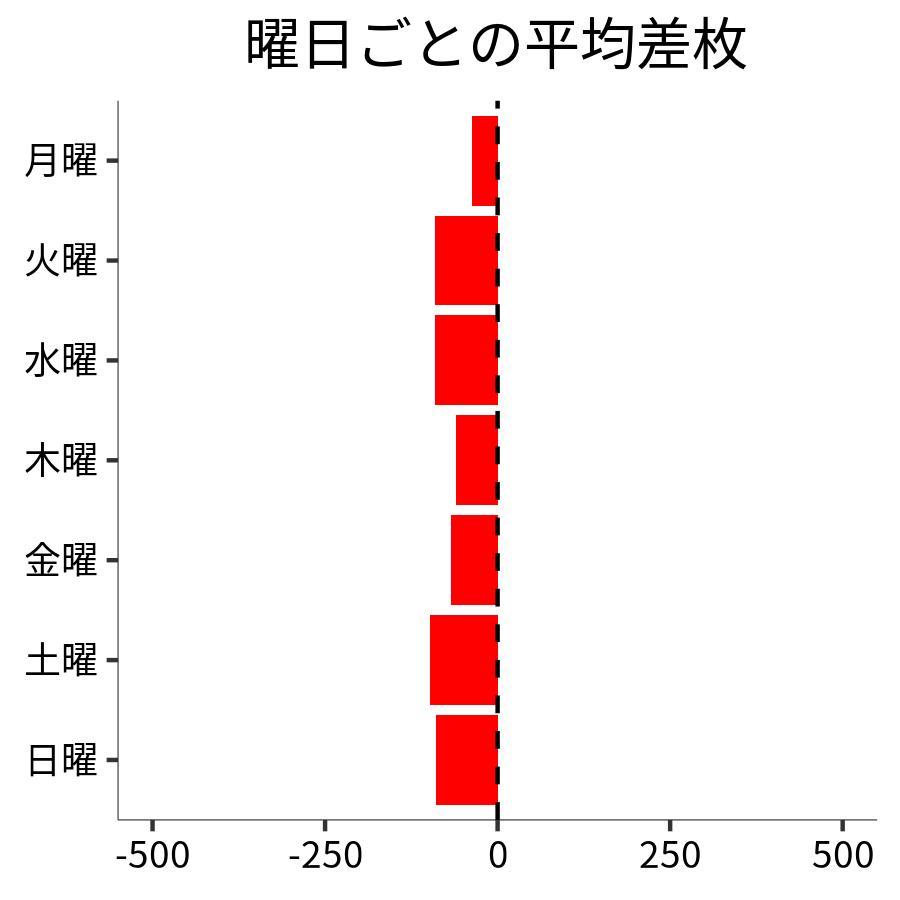 曜日ごとの平均差枚