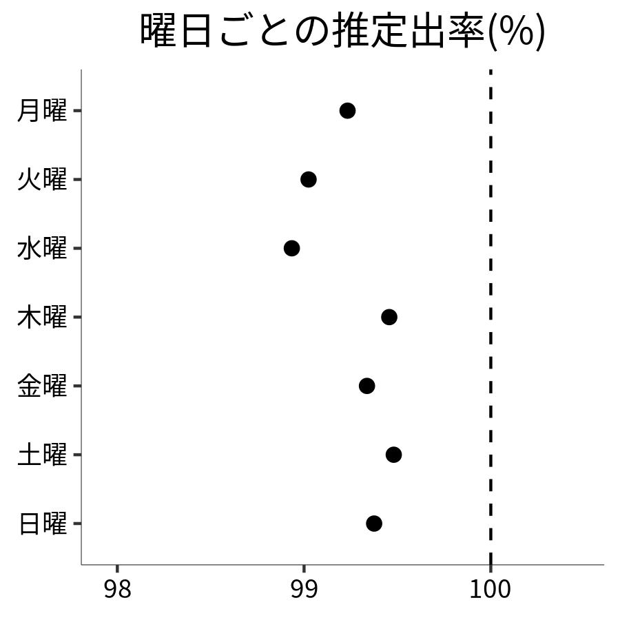 曜日ごとの出率
