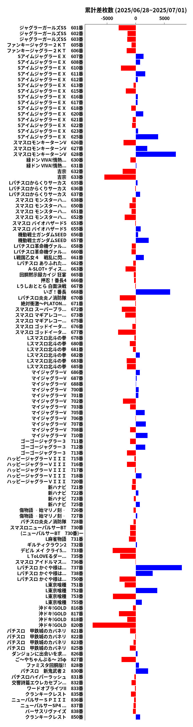 累計差枚数の画像