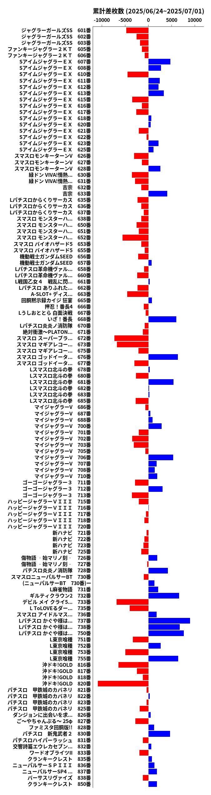 累計差枚数の画像