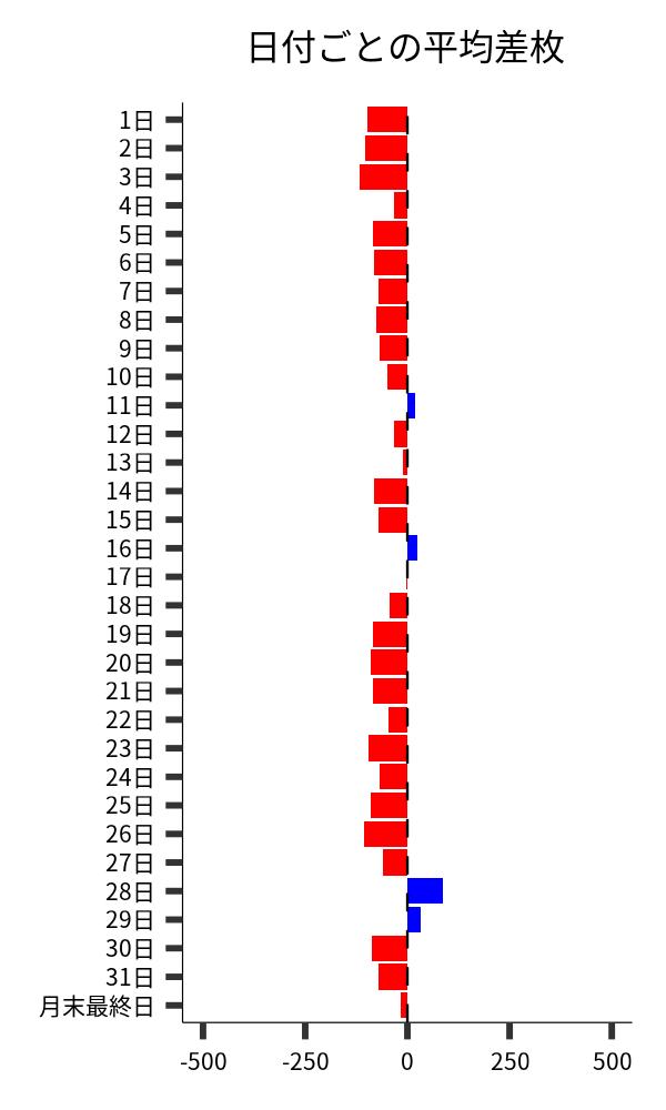 日付ごとの平均差枚