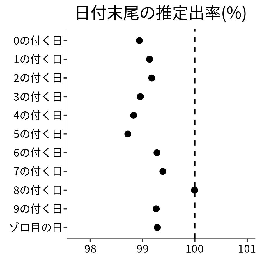日付末尾ごとの出率